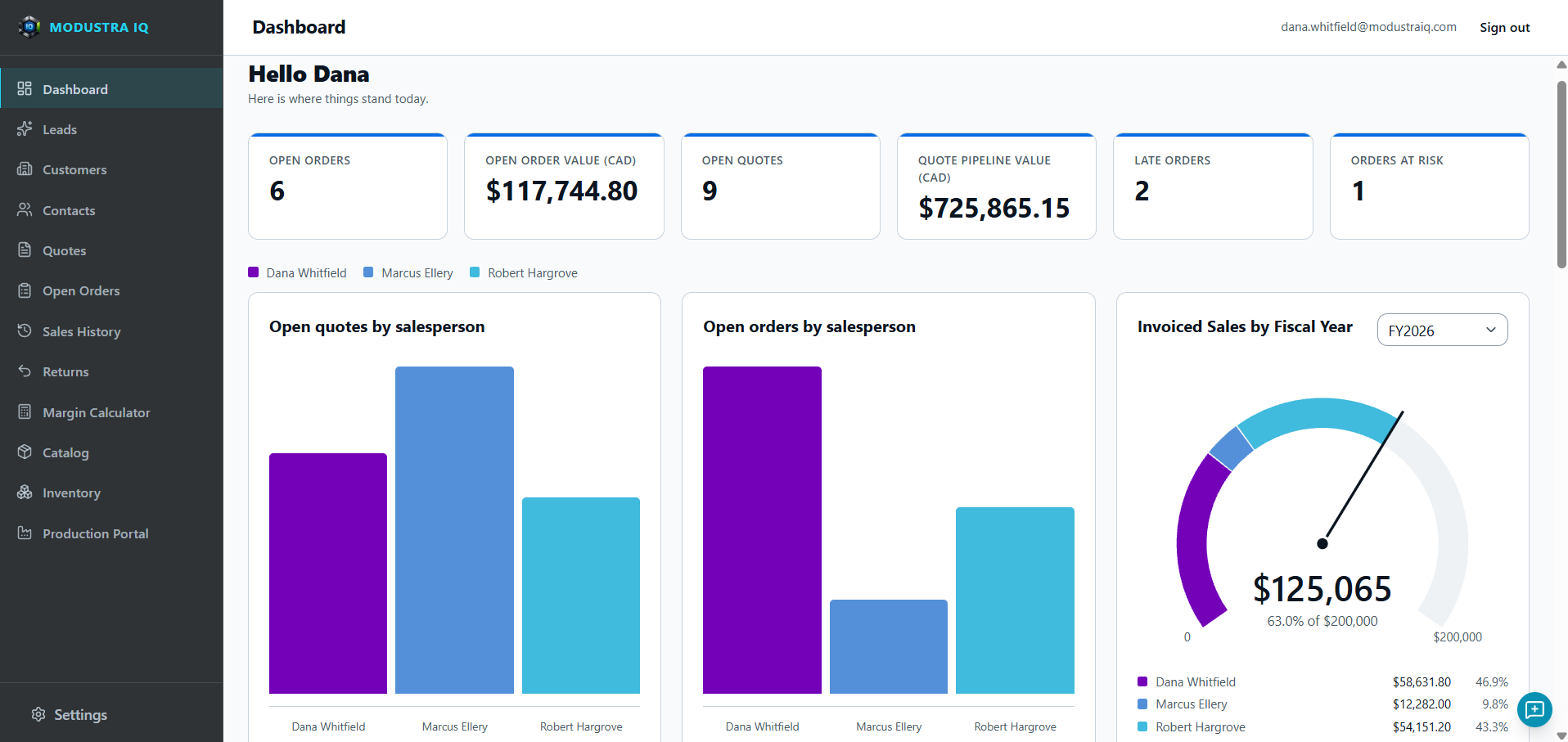 The Modustra IQ dashboard: open orders, open order value, open quotes, quote pipeline value, late orders and orders at risk across the top, with open quotes and open orders by salesperson and invoiced sales for the fiscal year below.